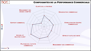 Composantes Performance Commerciale